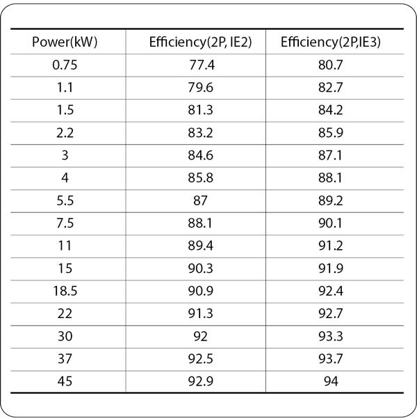 Energy Efficiency Standard (IEC60034)