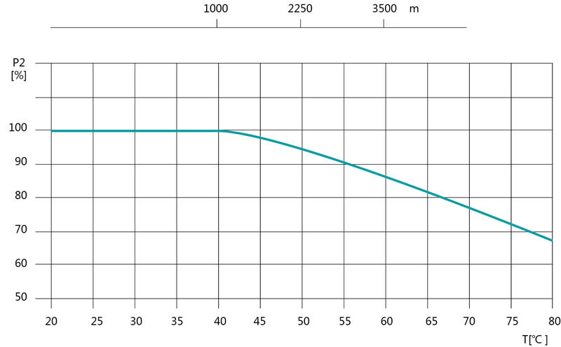 Maximum Ambient Temperature