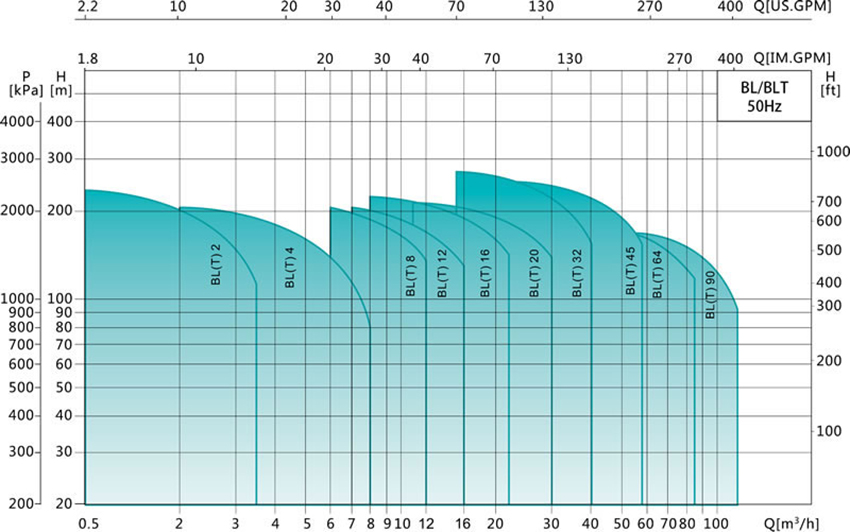 Performance Range