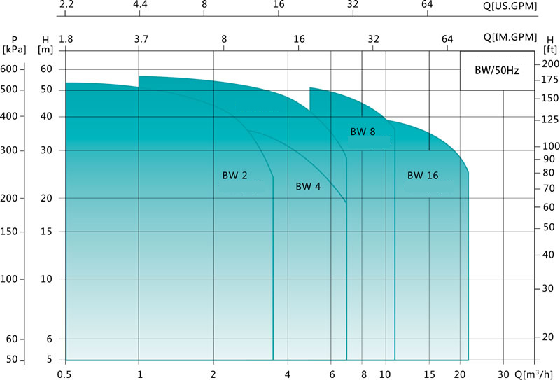 Performance Curve