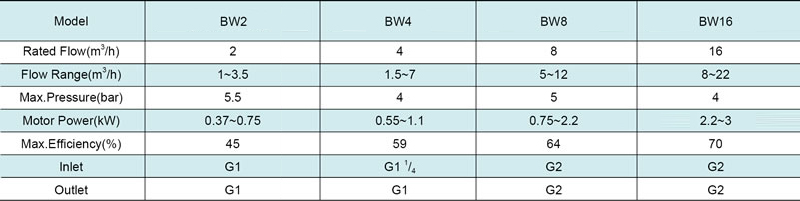 Performance Curve