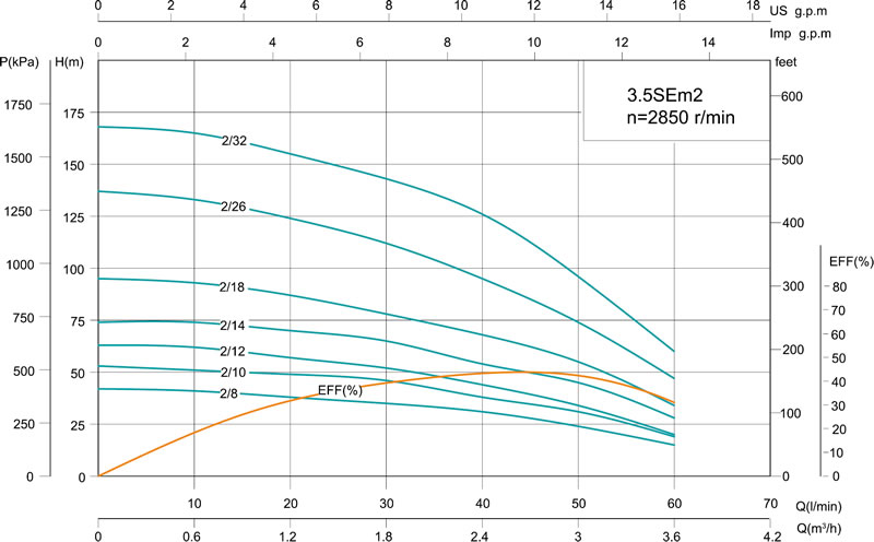 Bomba para pozos profundos 3.5SE (m) de 3.5’’