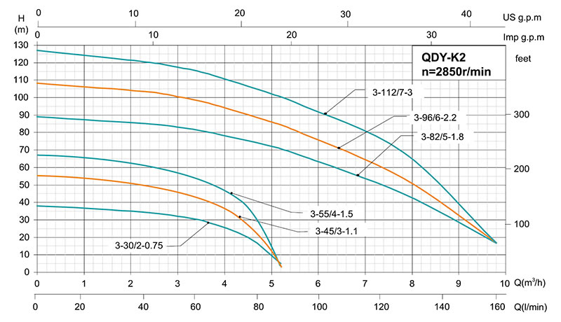 Bomba sumergible multifase Q(D)Y-K2