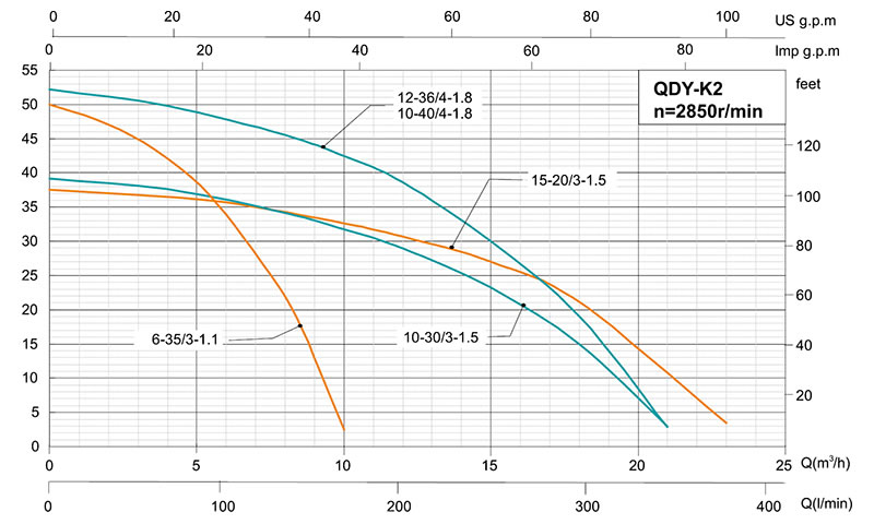 Bomba sumergible multifase Q(D)Y-K2