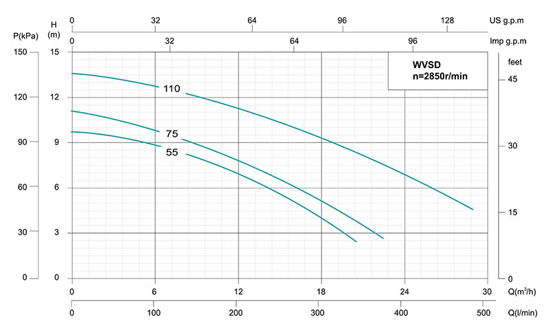 Bomba sumergible para aguas residuales de acero inoxidable WVSD