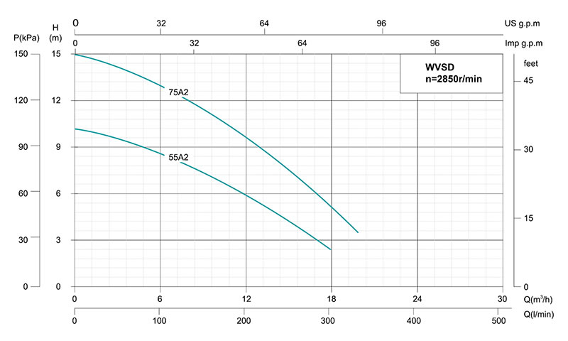 Bomba sumergible para aguas residuales de acero inoxidable WVSD